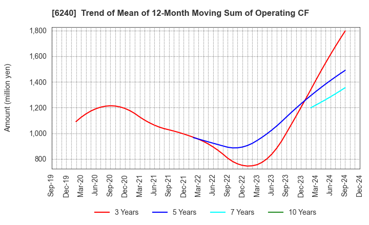 6240 YAMASHIN-FILTER CORP.: Trend of Mean of 12-Month Moving Sum of Operating CF