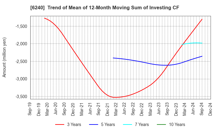 6240 YAMASHIN-FILTER CORP.: Trend of Mean of 12-Month Moving Sum of Investing CF