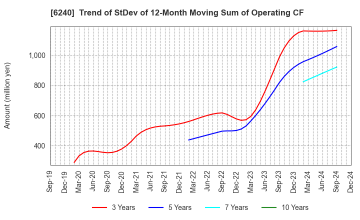 6240 YAMASHIN-FILTER CORP.: Trend of StDev of 12-Month Moving Sum of Operating CF