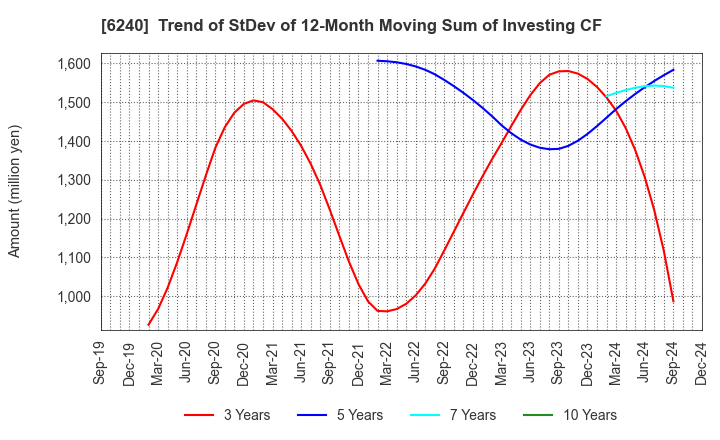 6240 YAMASHIN-FILTER CORP.: Trend of StDev of 12-Month Moving Sum of Investing CF