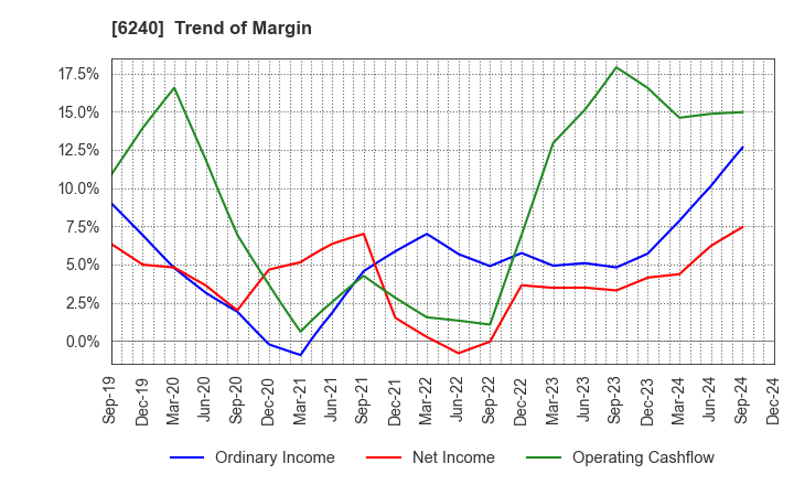 6240 YAMASHIN-FILTER CORP.: Trend of Margin