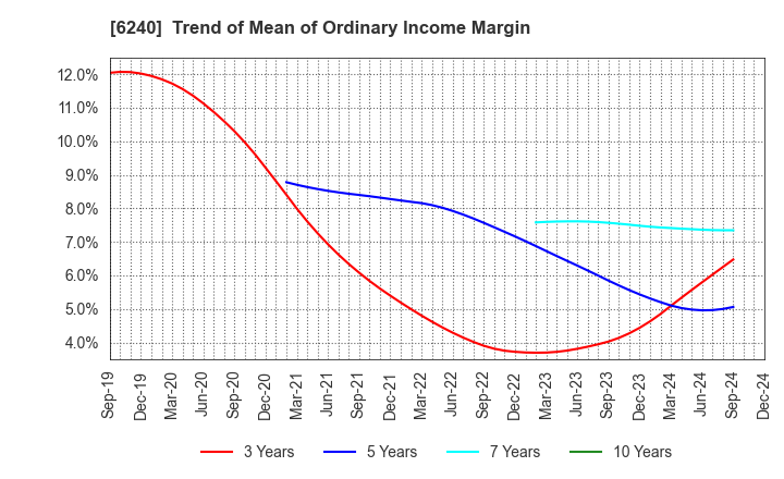 6240 YAMASHIN-FILTER CORP.: Trend of Mean of Ordinary Income Margin