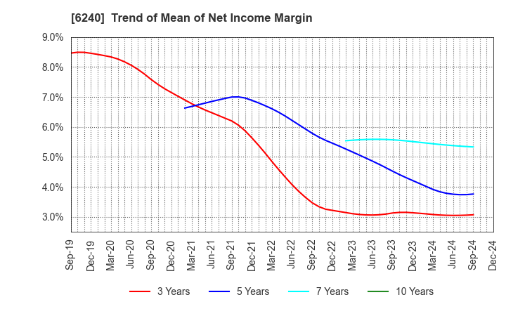 6240 YAMASHIN-FILTER CORP.: Trend of Mean of Net Income Margin