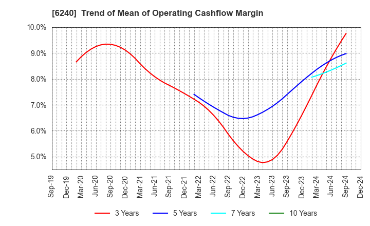 6240 YAMASHIN-FILTER CORP.: Trend of Mean of Operating Cashflow Margin