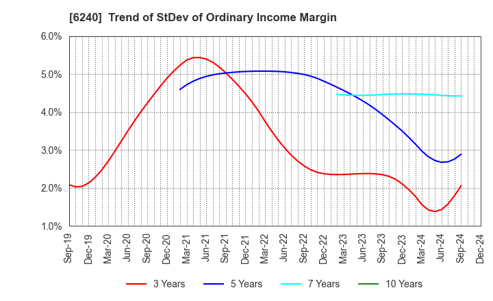 6240 YAMASHIN-FILTER CORP.: Trend of StDev of Ordinary Income Margin