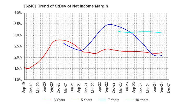 6240 YAMASHIN-FILTER CORP.: Trend of StDev of Net Income Margin