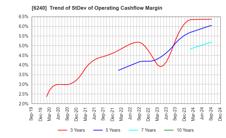 6240 YAMASHIN-FILTER CORP.: Trend of StDev of Operating Cashflow Margin