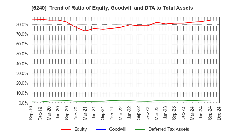 6240 YAMASHIN-FILTER CORP.: Trend of Ratio of Equity, Goodwill and DTA to Total Assets