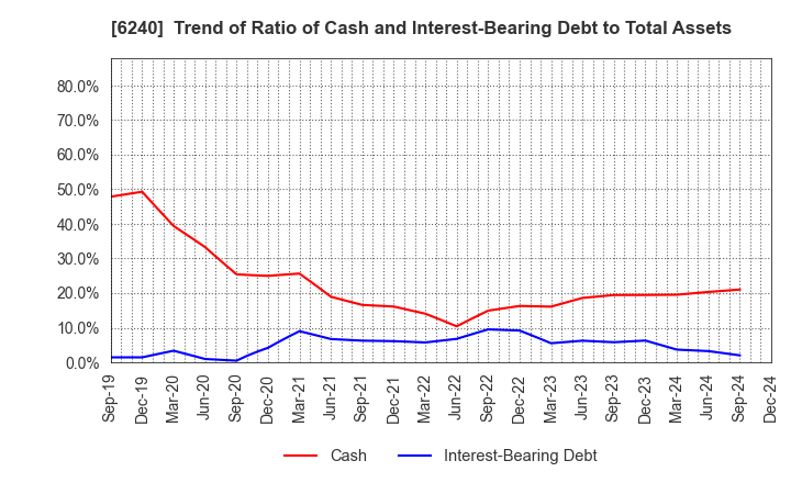 6240 YAMASHIN-FILTER CORP.: Trend of Ratio of Cash and Interest-Bearing Debt to Total Assets