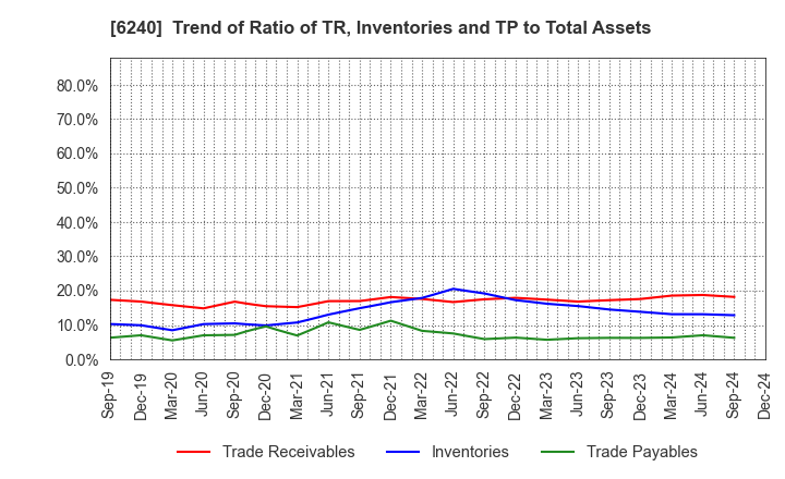 6240 YAMASHIN-FILTER CORP.: Trend of Ratio of TR, Inventories and TP to Total Assets