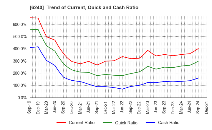 6240 YAMASHIN-FILTER CORP.: Trend of Current, Quick and Cash Ratio