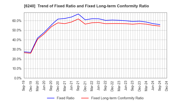 6240 YAMASHIN-FILTER CORP.: Trend of Fixed Ratio and Fixed Long-term Conformity Ratio