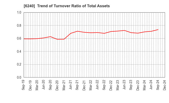 6240 YAMASHIN-FILTER CORP.: Trend of Turnover Ratio of Total Assets