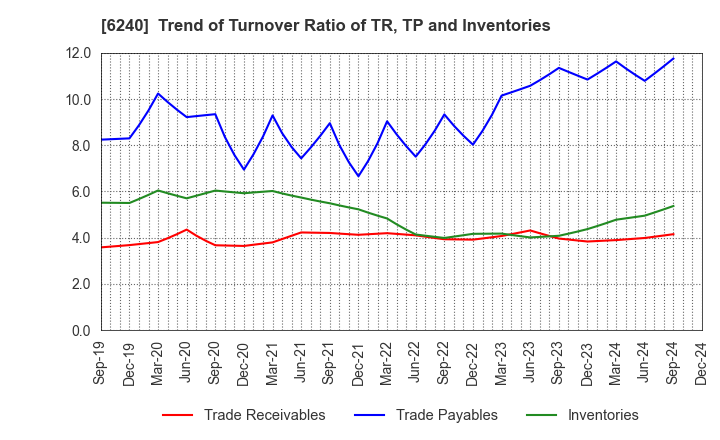 6240 YAMASHIN-FILTER CORP.: Trend of Turnover Ratio of TR, TP and Inventories