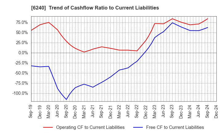 6240 YAMASHIN-FILTER CORP.: Trend of Cashflow Ratio to Current Liabilities