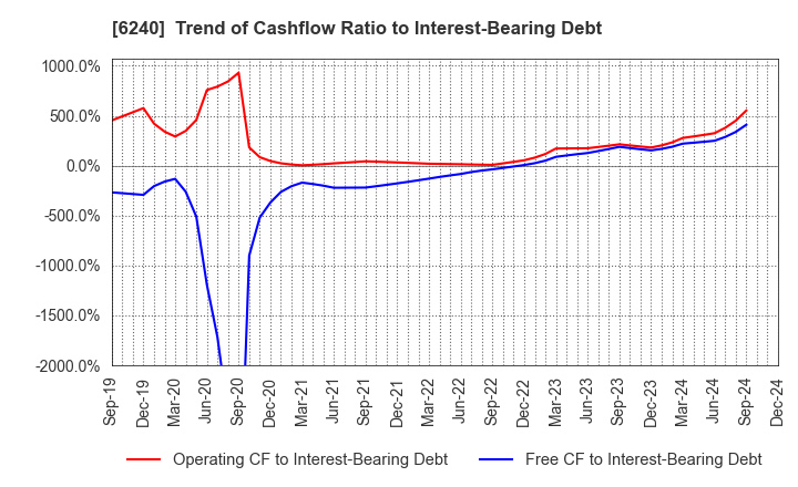 6240 YAMASHIN-FILTER CORP.: Trend of Cashflow Ratio to Interest-Bearing Debt