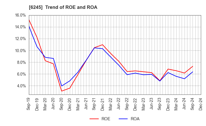 6245 HIRANO TECSEED Co.,Ltd.: Trend of ROE and ROA