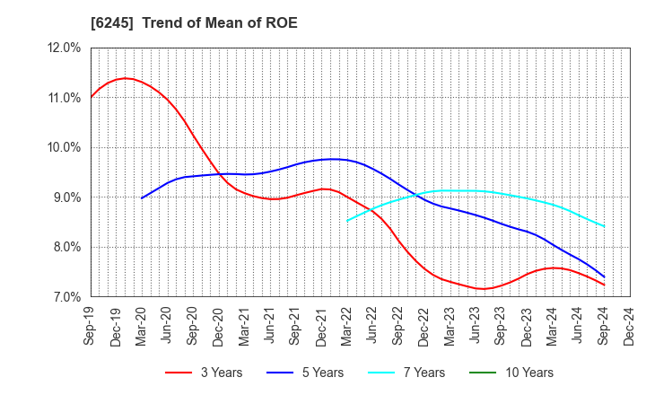 6245 HIRANO TECSEED Co.,Ltd.: Trend of Mean of ROE