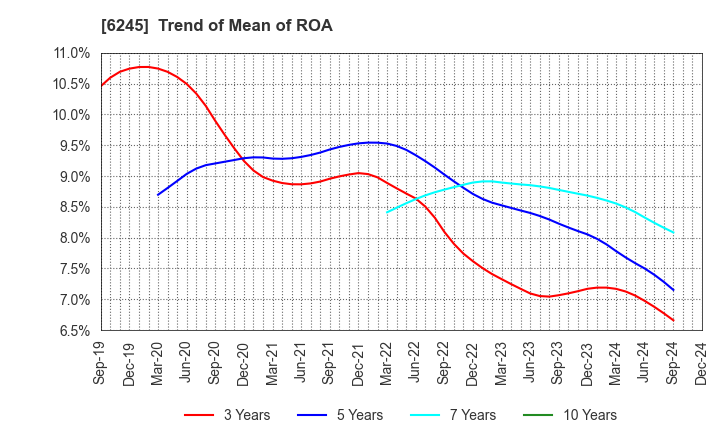 6245 HIRANO TECSEED Co.,Ltd.: Trend of Mean of ROA