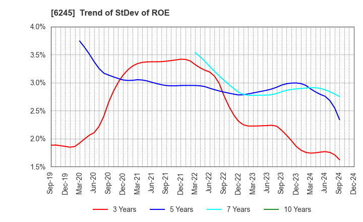 6245 HIRANO TECSEED Co.,Ltd.: Trend of StDev of ROE