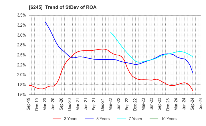 6245 HIRANO TECSEED Co.,Ltd.: Trend of StDev of ROA