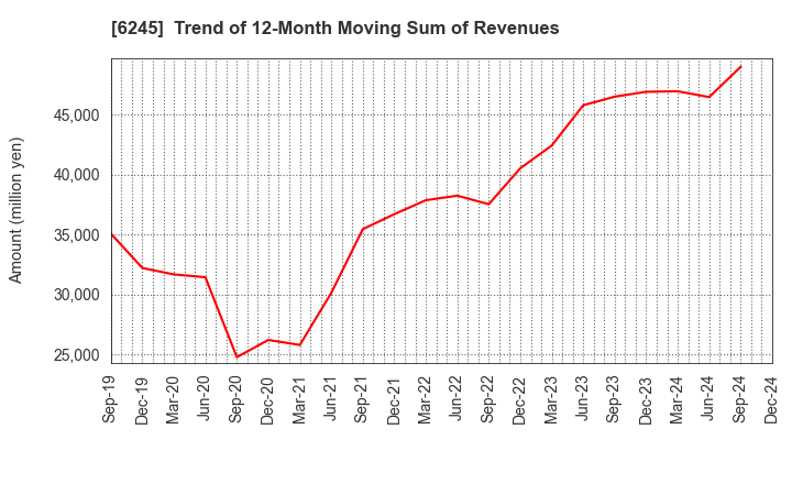 6245 HIRANO TECSEED Co.,Ltd.: Trend of 12-Month Moving Sum of Revenues