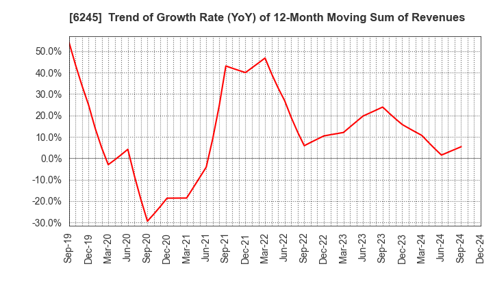 6245 HIRANO TECSEED Co.,Ltd.: Trend of Growth Rate (YoY) of 12-Month Moving Sum of Revenues