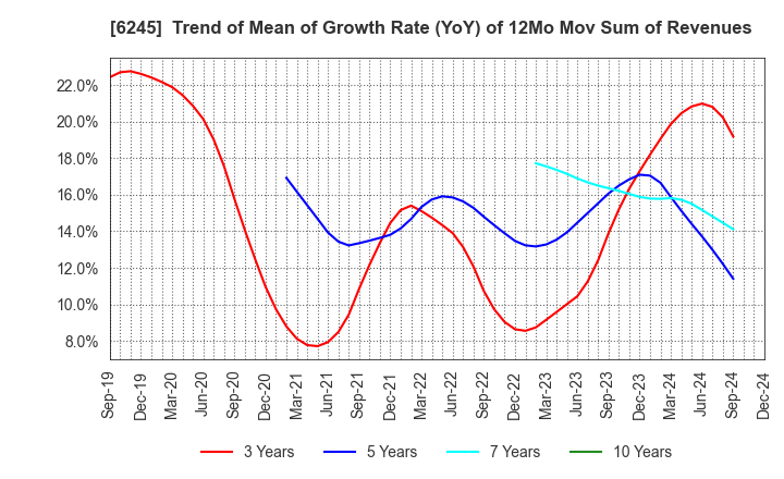 6245 HIRANO TECSEED Co.,Ltd.: Trend of Mean of Growth Rate (YoY) of 12Mo Mov Sum of Revenues