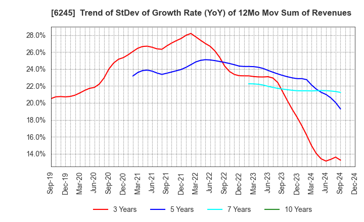 6245 HIRANO TECSEED Co.,Ltd.: Trend of StDev of Growth Rate (YoY) of 12Mo Mov Sum of Revenues