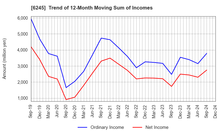 6245 HIRANO TECSEED Co.,Ltd.: Trend of 12-Month Moving Sum of Incomes