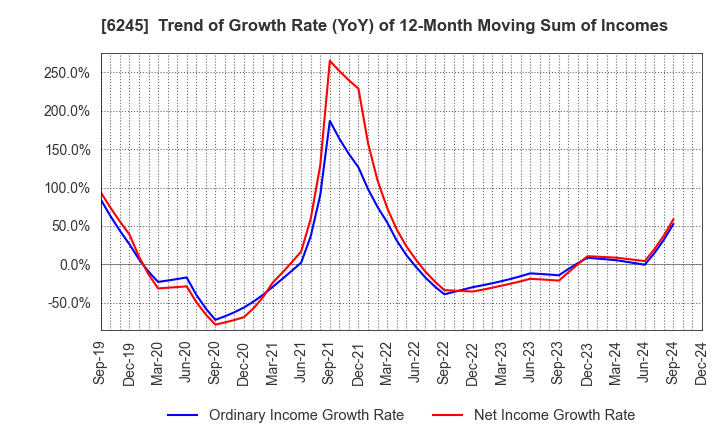 6245 HIRANO TECSEED Co.,Ltd.: Trend of Growth Rate (YoY) of 12-Month Moving Sum of Incomes