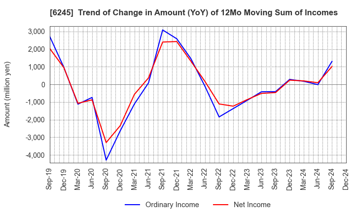 6245 HIRANO TECSEED Co.,Ltd.: Trend of Change in Amount (YoY) of 12Mo Moving Sum of Incomes