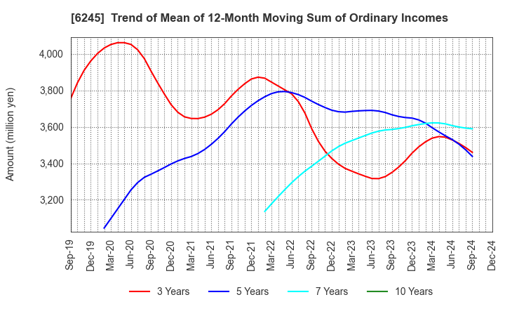 6245 HIRANO TECSEED Co.,Ltd.: Trend of Mean of 12-Month Moving Sum of Ordinary Incomes