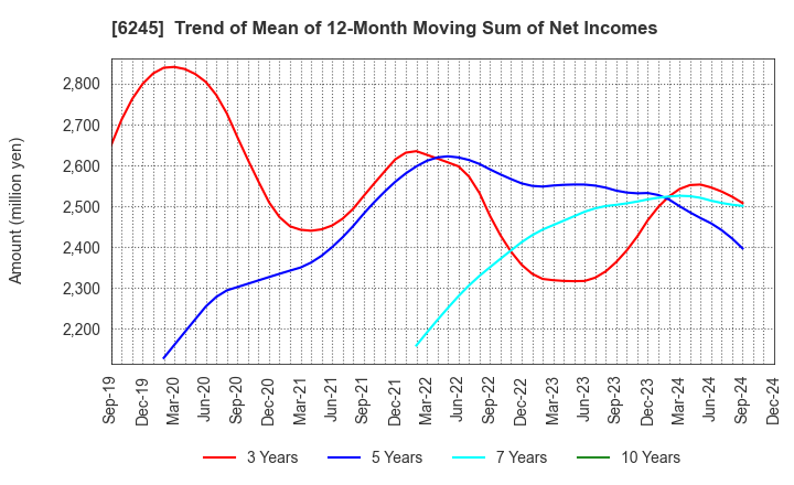 6245 HIRANO TECSEED Co.,Ltd.: Trend of Mean of 12-Month Moving Sum of Net Incomes