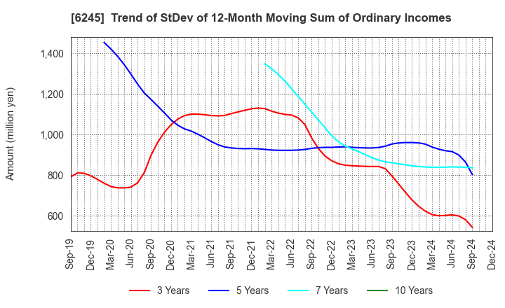 6245 HIRANO TECSEED Co.,Ltd.: Trend of StDev of 12-Month Moving Sum of Ordinary Incomes