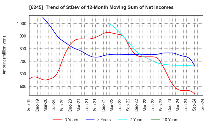 6245 HIRANO TECSEED Co.,Ltd.: Trend of StDev of 12-Month Moving Sum of Net Incomes