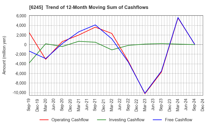 6245 HIRANO TECSEED Co.,Ltd.: Trend of 12-Month Moving Sum of Cashflows