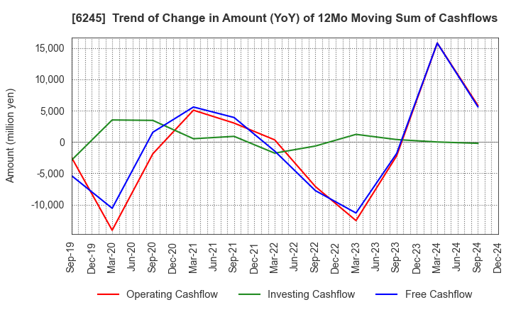 6245 HIRANO TECSEED Co.,Ltd.: Trend of Change in Amount (YoY) of 12Mo Moving Sum of Cashflows