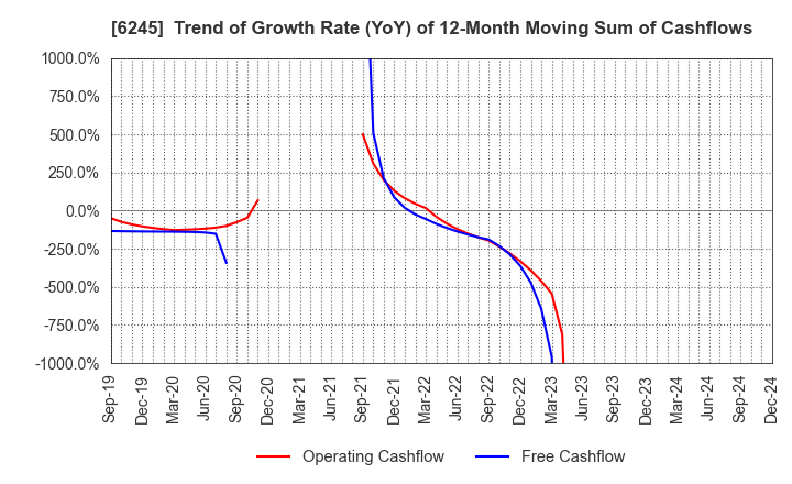 6245 HIRANO TECSEED Co.,Ltd.: Trend of Growth Rate (YoY) of 12-Month Moving Sum of Cashflows