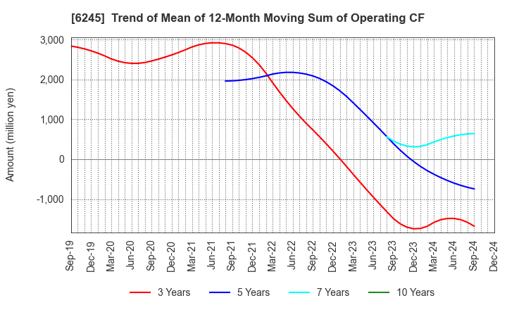 6245 HIRANO TECSEED Co.,Ltd.: Trend of Mean of 12-Month Moving Sum of Operating CF