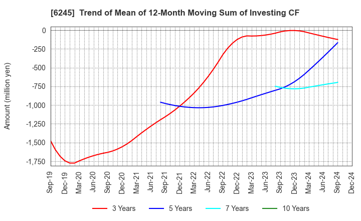 6245 HIRANO TECSEED Co.,Ltd.: Trend of Mean of 12-Month Moving Sum of Investing CF