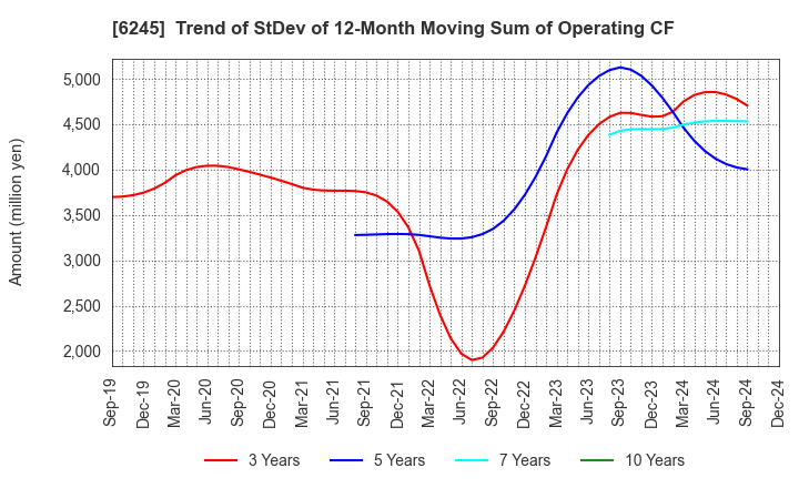 6245 HIRANO TECSEED Co.,Ltd.: Trend of StDev of 12-Month Moving Sum of Operating CF