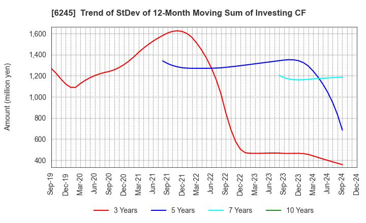 6245 HIRANO TECSEED Co.,Ltd.: Trend of StDev of 12-Month Moving Sum of Investing CF