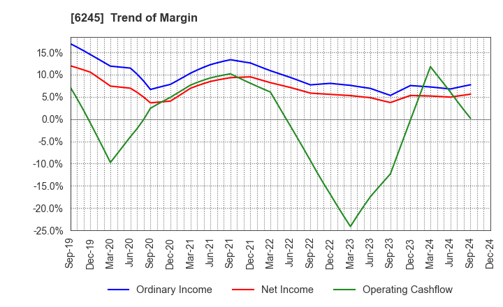 6245 HIRANO TECSEED Co.,Ltd.: Trend of Margin