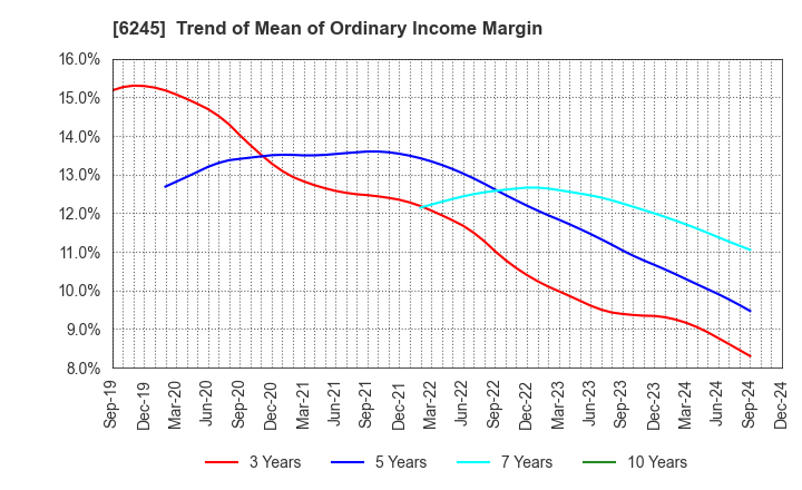 6245 HIRANO TECSEED Co.,Ltd.: Trend of Mean of Ordinary Income Margin