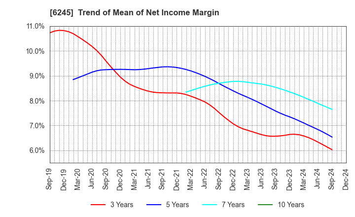 6245 HIRANO TECSEED Co.,Ltd.: Trend of Mean of Net Income Margin