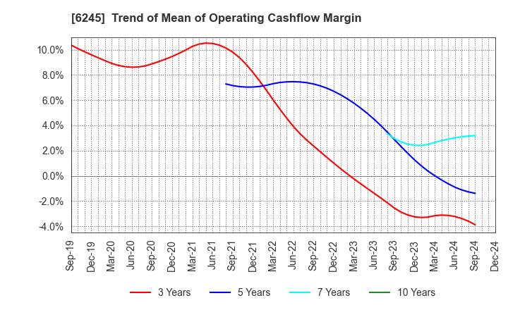 6245 HIRANO TECSEED Co.,Ltd.: Trend of Mean of Operating Cashflow Margin