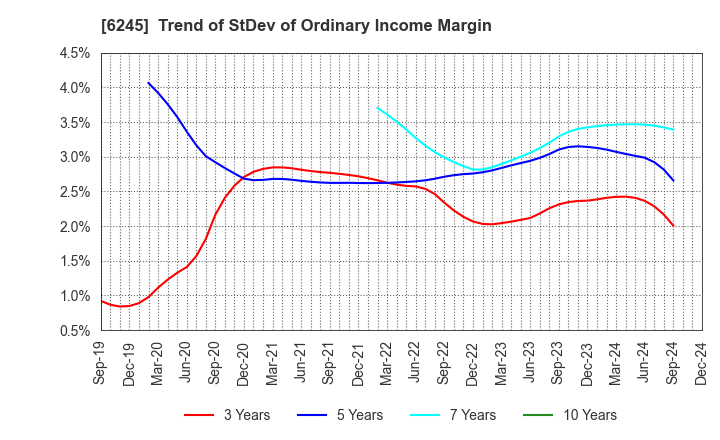 6245 HIRANO TECSEED Co.,Ltd.: Trend of StDev of Ordinary Income Margin