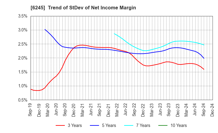 6245 HIRANO TECSEED Co.,Ltd.: Trend of StDev of Net Income Margin