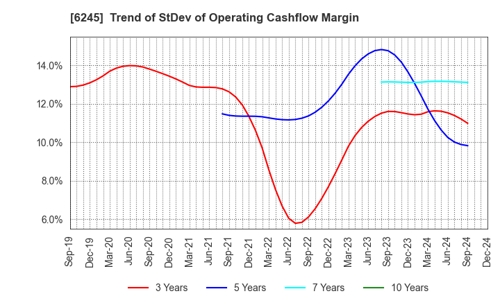 6245 HIRANO TECSEED Co.,Ltd.: Trend of StDev of Operating Cashflow Margin